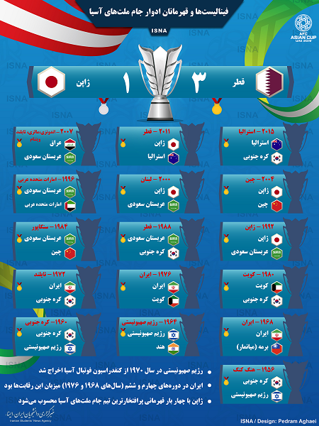 قهرمانان ادوار جام ملت‌های آسیا +اینفوگرافی