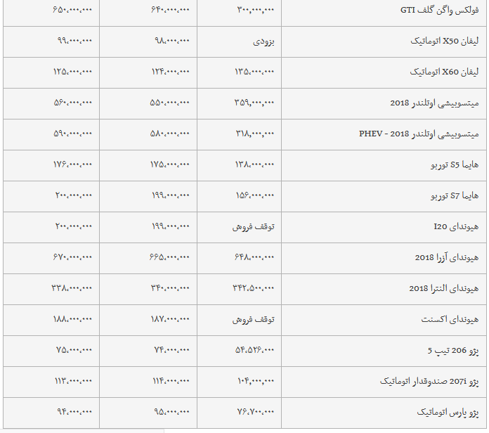 تغییرات قیمت خودرو در 13 بهمن 1397+جدول