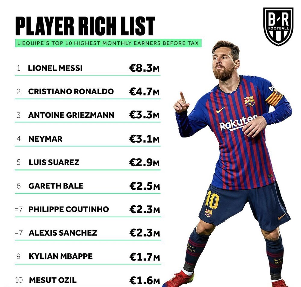 مسی رتبه اول پولدارترین های جهان فوتبال+لیست
