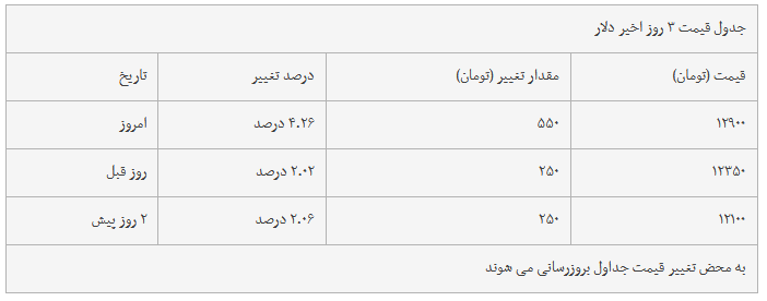 قیمت دلار دوباره افزایش یافت/نرخ انواع ارز در 29 بهمن97