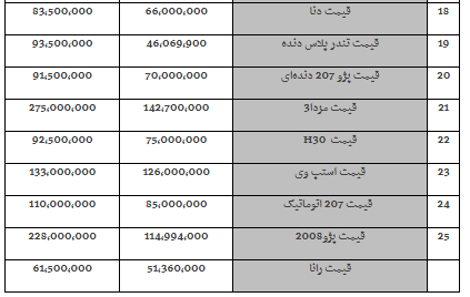 قیمت خودرو در 6 بهمن 1397/افزایش 1 تا 3 میلیونی قیمت ها