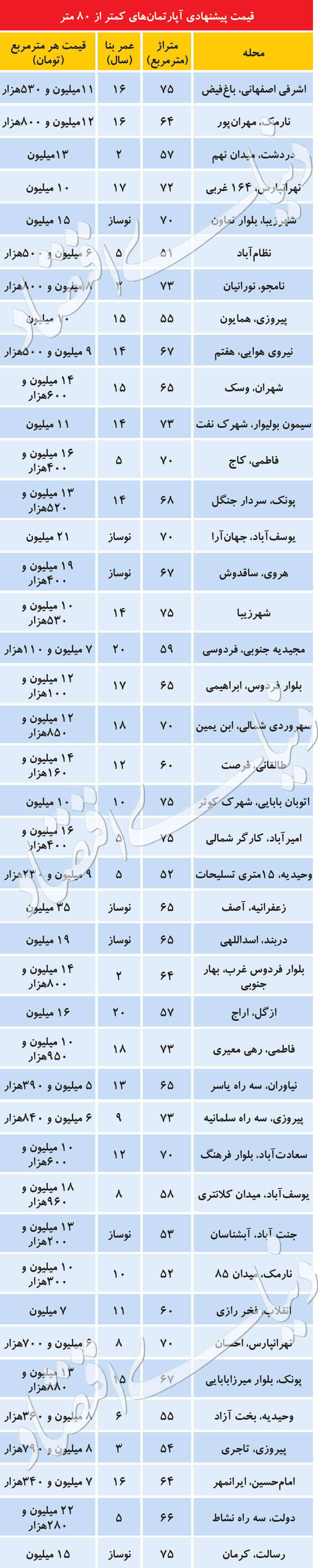قیمت آپارتمان های 80 متری در محله های تهران+جدول