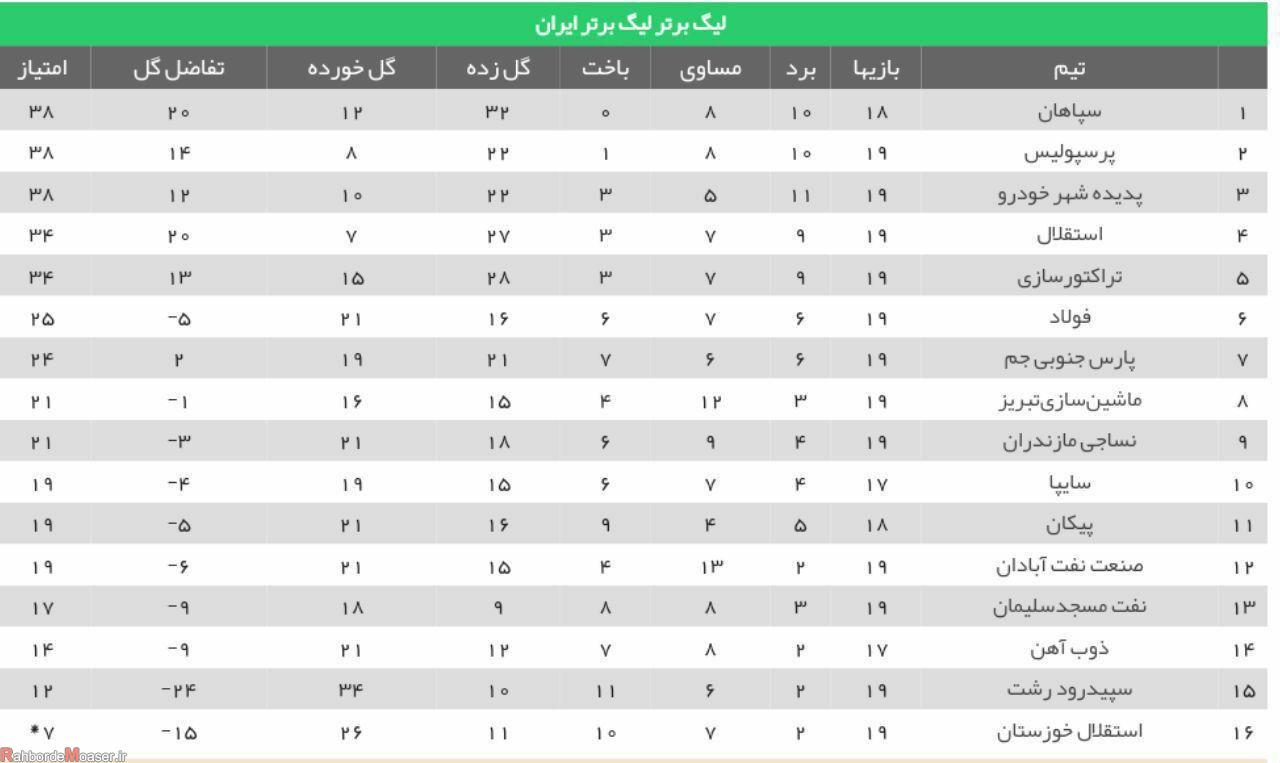 جدول ‌رده‌بندی لیگ ‌برتر پس از دیدار استقلال