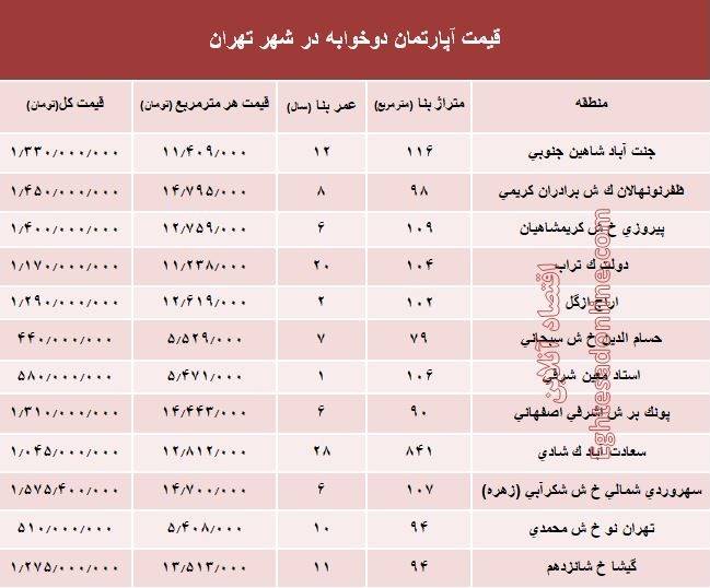 جدول قیمت آپارتمان دوخوابه در تهران