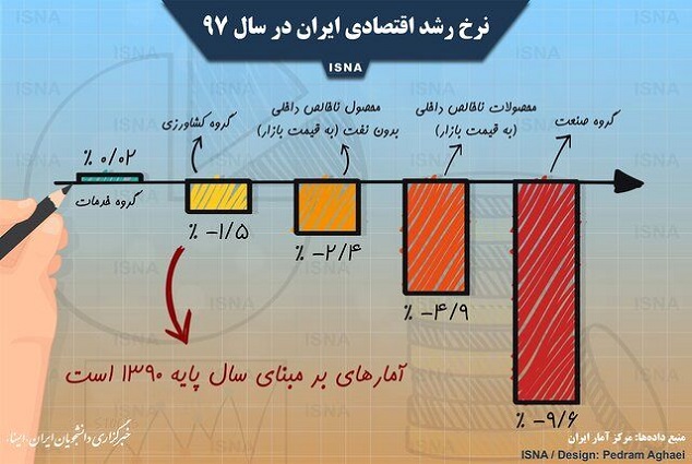 نرخ رشد اقتصادی ایران در سال ۹۷+ اینفوگرافیک