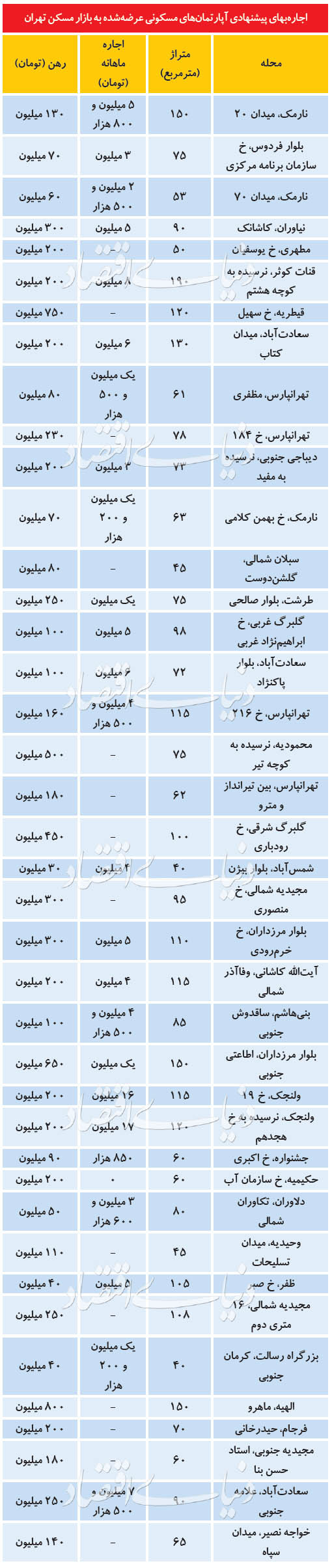 قیمت خرید خانه و نرخ اجاره مسکن در تهران امروز چهارشنبه 11 تیر 99