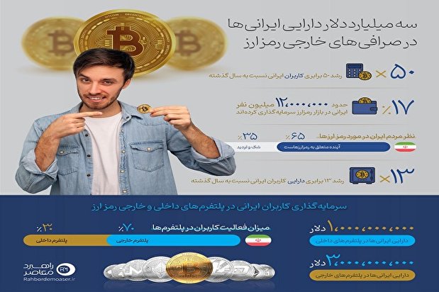 اینفوگرافیک | ۳ میلیارد دلار دارایی ایرانی‌ها در صرافی‌های خارجی رمزارز