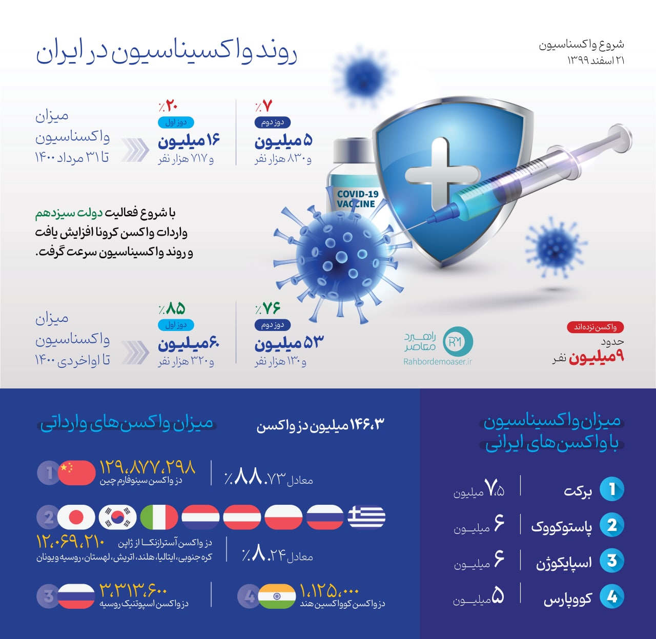 اینفوگرافیک | روند واکسیناسیون در ایران