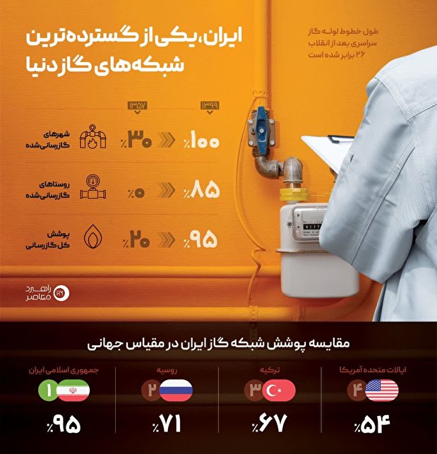 اینفوگرافیک|ایران؛ یکی از گسترده‌ترین شبکه‌های گاز دنیا