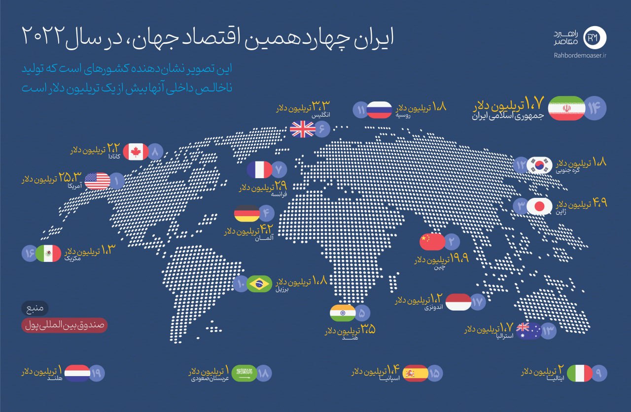 اینفوگرافیک | ایران چهاردهمین اقتصاد جهان، در سال ۲۰۲۲