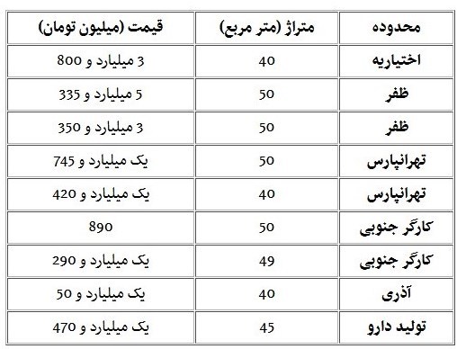 قیمت خانه‌های ۴۵ متری در تهران + جدول