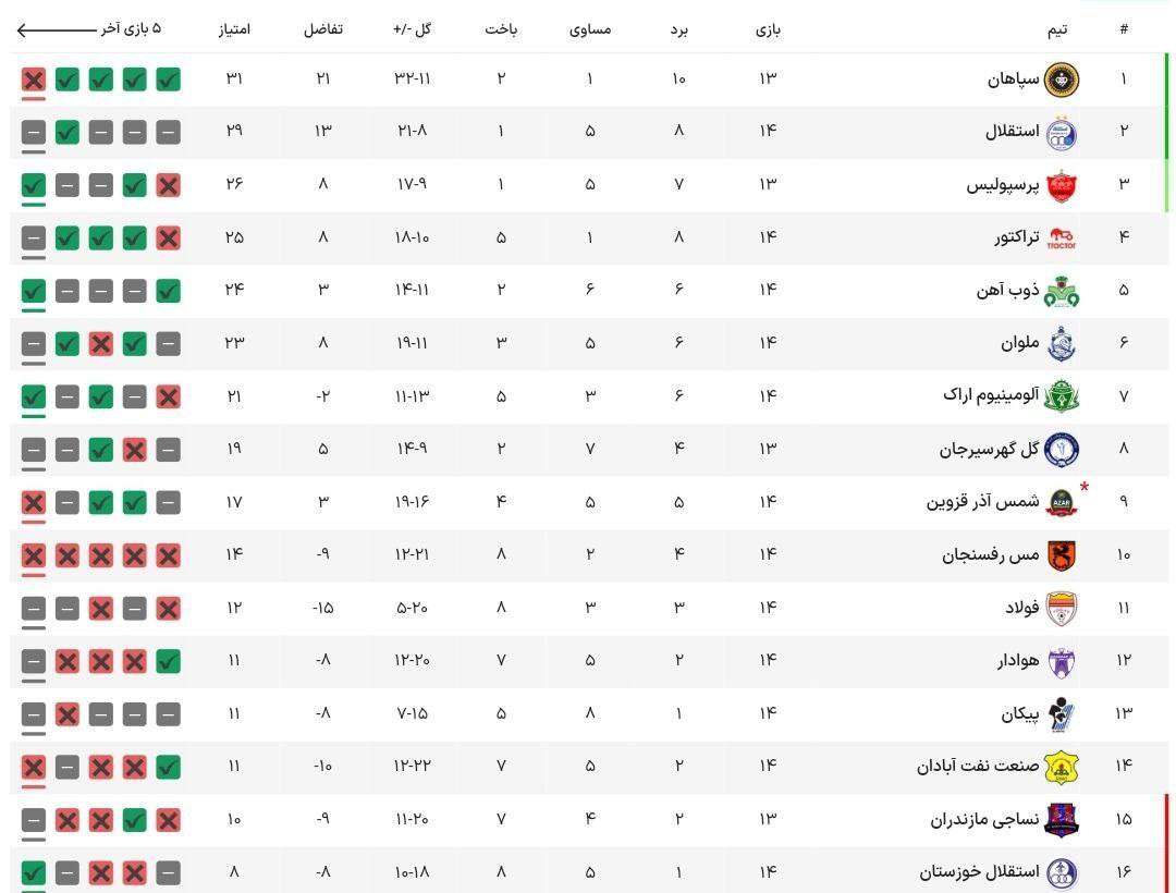 جدول لیگ برتر پس از بازگشت امتیازات کسر شده سپاهان و پرسپولیس