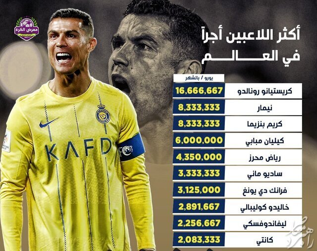 بالاترین دستمزد‌های ستاره‌های فوتبال جهان / سلطه بی‌چون و چرای عربستان + عکس