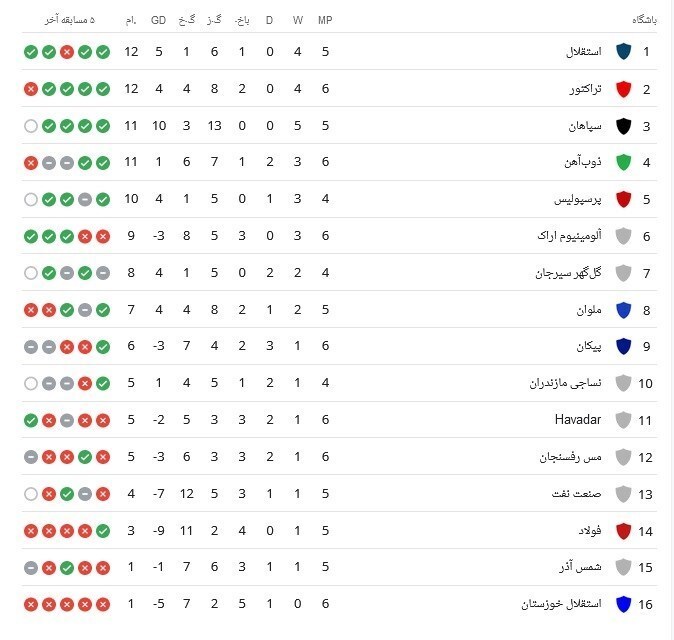 جدول لیگ برتر فوتبال پس از بازی های امروز