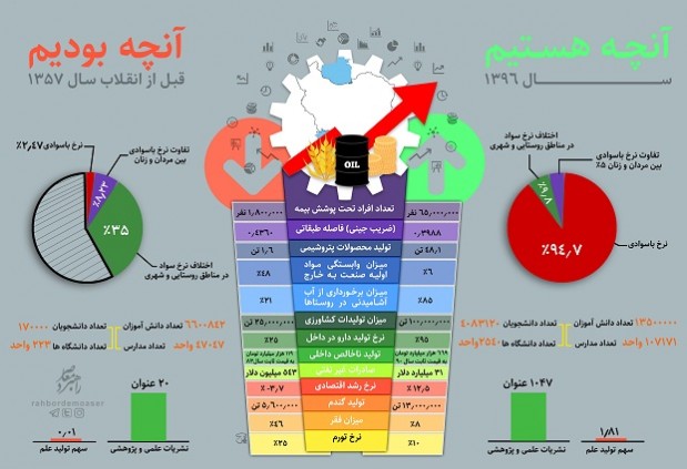 نگاهی آماری به دستاوردهای اقتصادی و علمی انقلاب اسلامی