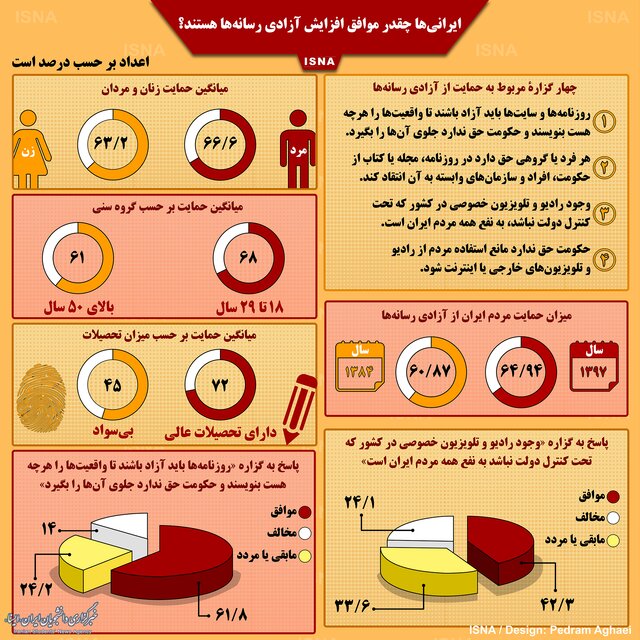 نظر ایرانی ها درباره آزادی رسانه/اینفوگرافی