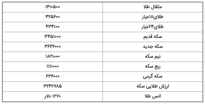 قیمت طلا و سکه و دلار / 4 دی 97