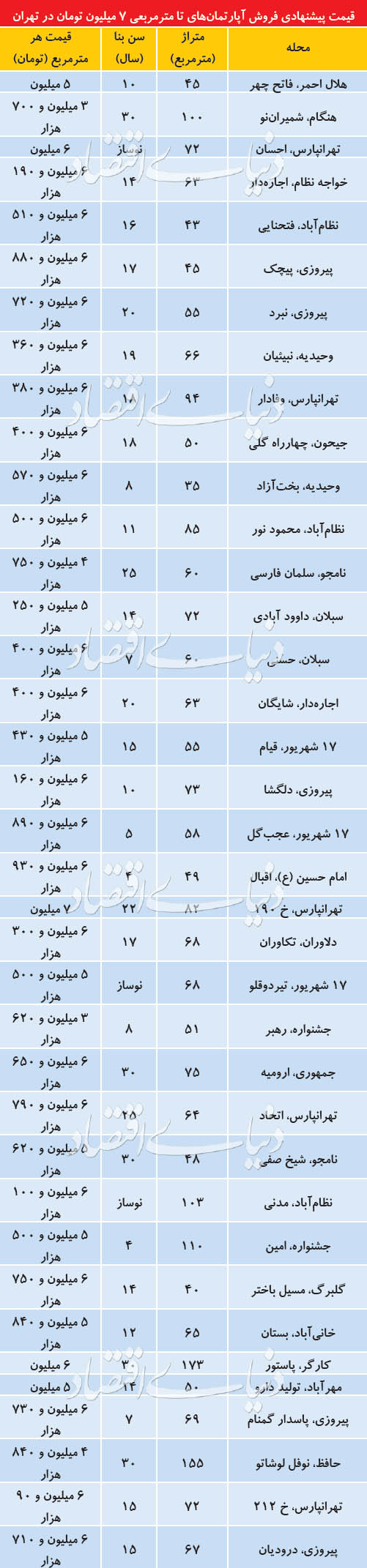 قیمت خرید خانه های قدیمی در تهران+جدول