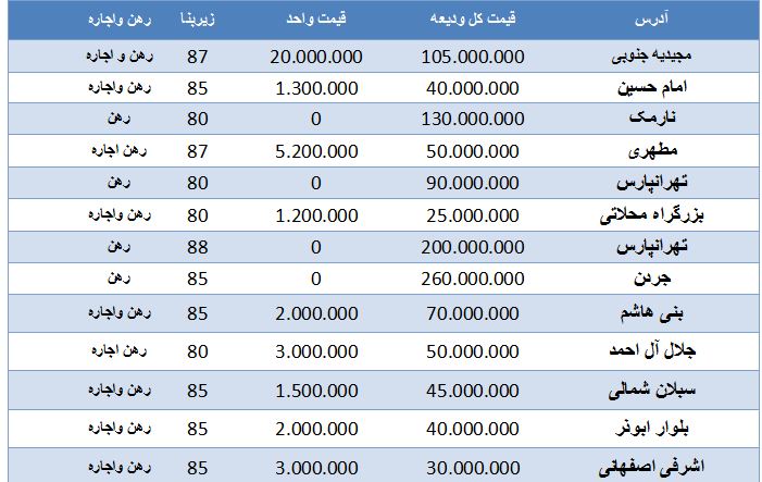 واحدهای 80 متری ارزان در تهران+جدول