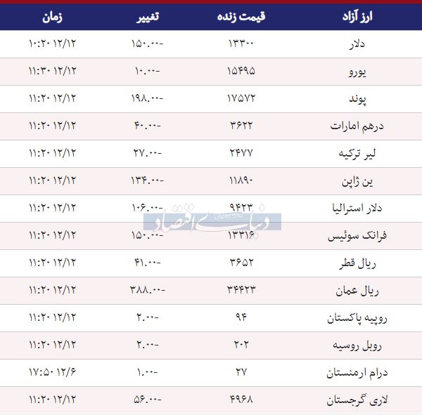 قیمت دلار در 12 اسفند 1397/یورو ارزان شد