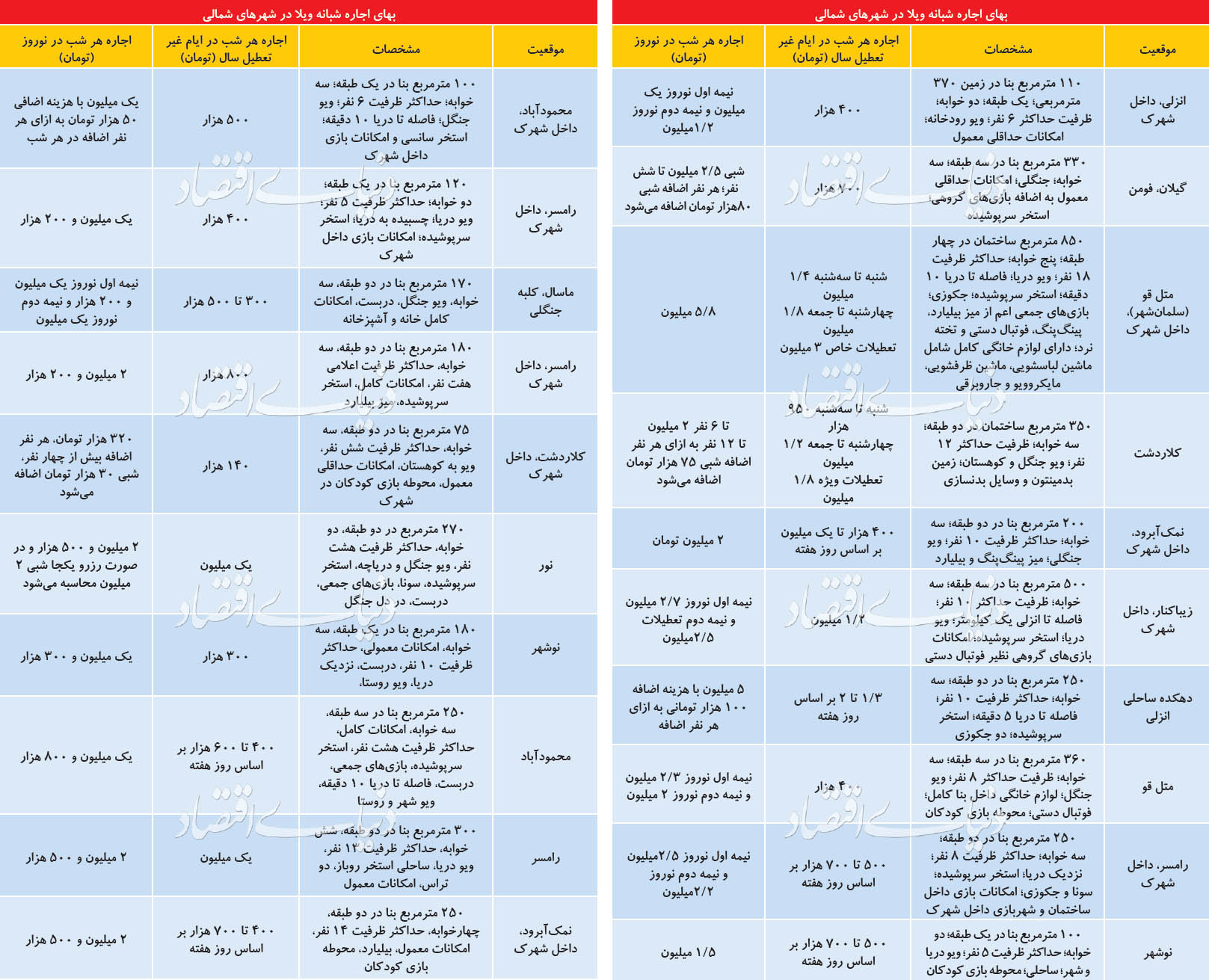 رکود تقاضا برای اقامت نوروزی در شمال، اجاره ویلا ها را پایین می کشد؟