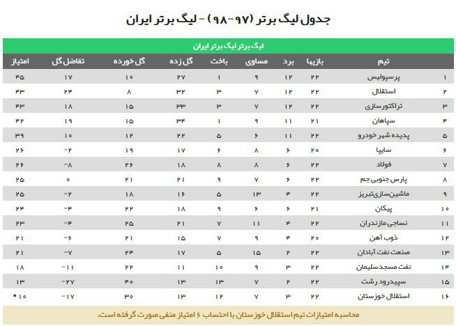 جدول لیگ برتر فوتبال در پایان هفته بیست و دوم