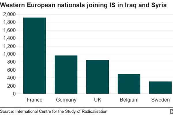 عضویت 13 هزار اروپایی در داعش