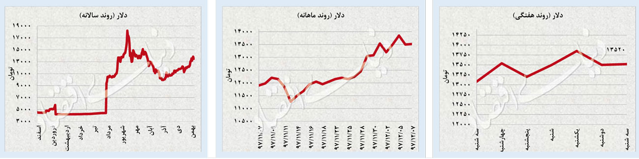 نوسانات هیجانی قیمت طلا و قیمت دلار در 8 اسفند 98