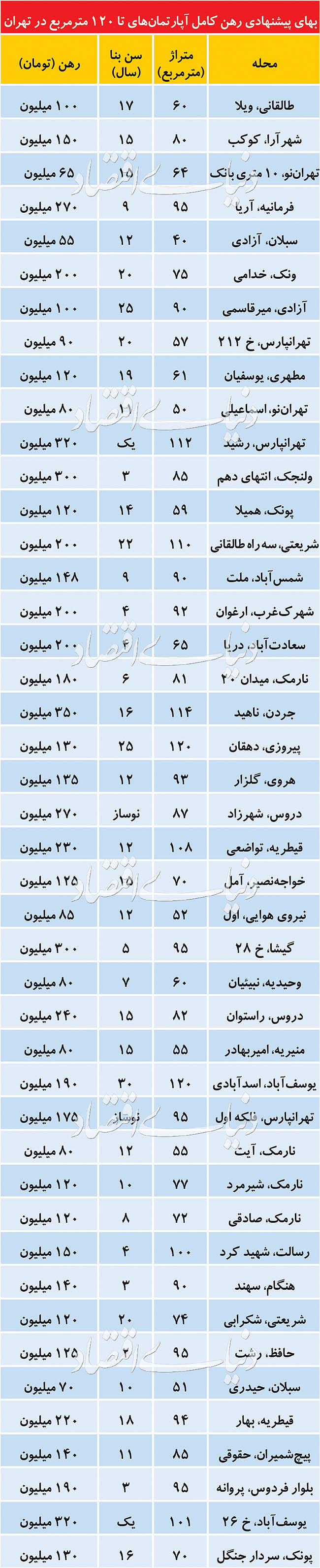 تحلیل بازار رهن آپارتمان در تهران