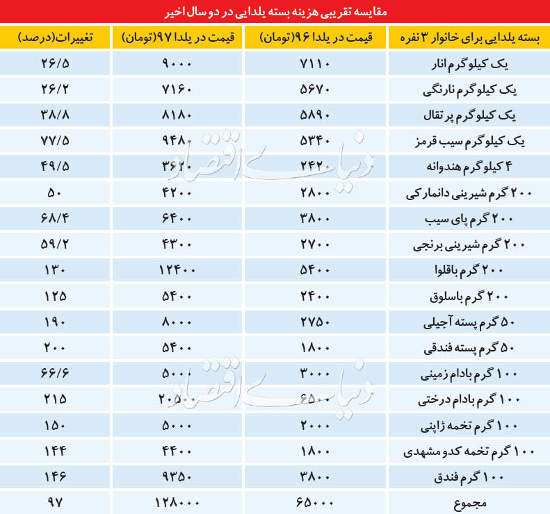 مقایسه هزینه شب یلدای 97 و 96 + جدول