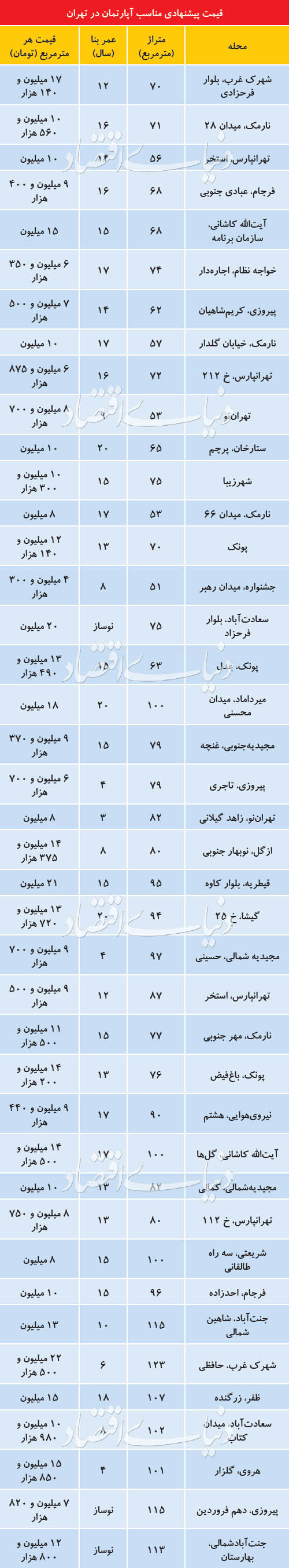 آپارتمان های ارزان قیمت در تهران+جدول
