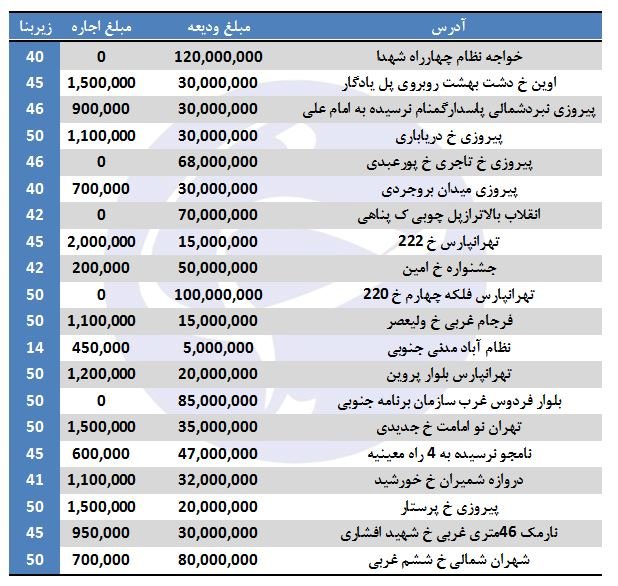 نرخ اجاره آپارتمان ‌۵۰ متری در تهران+ جدول