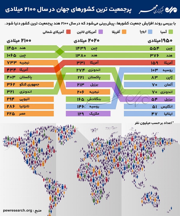 اینفوگرافیک| پرجمعیت ترین کشورهای جهان در سال ۲۱۰۰ میلادی