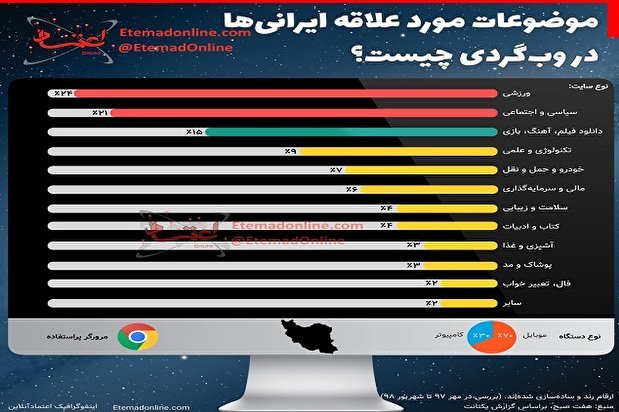 اینفوگرافی| موضوعات مورد علاقه ایرانی‌ها در وب‌گردی چیست؟