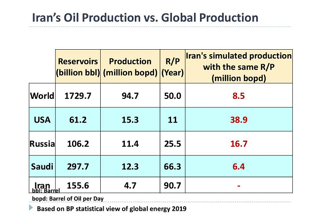 گذار بازارهای انرژی از فاز کمیابی به فاز فراوانی/یک فرصت غیبی برای ایران