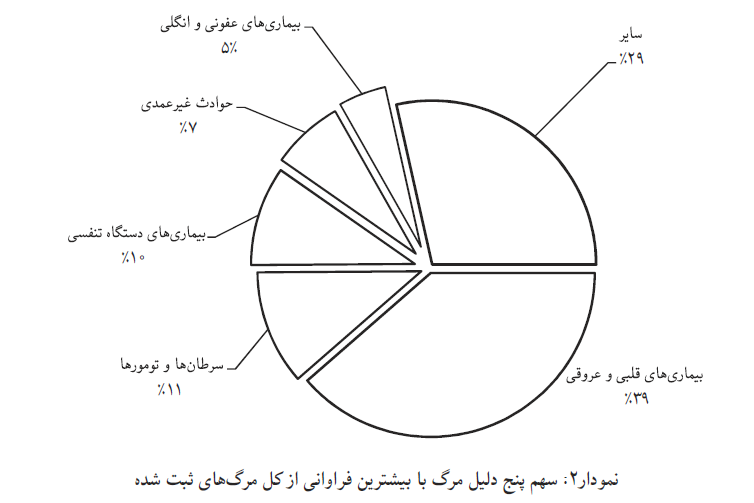 عمده ترین علل مرگ ایرانی‌ها