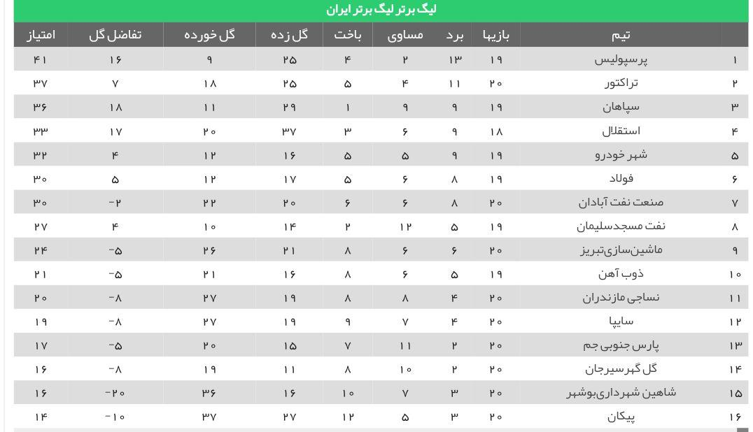 جدول رده بندی هفتم بیستم لیگ برتر فوتبال باشگاهی