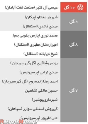 جدول گلزنان لیگ برتر ایران ۹۸ ۹۹