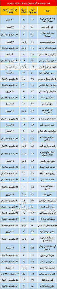 آپارتمان های ۷۵ تا ۱۰۰متری در تهران چند؟/ جدول