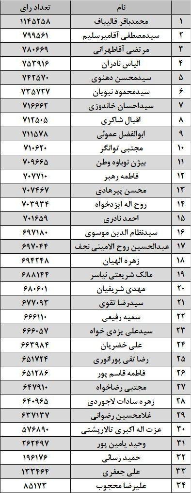 جدول میزان آرای لیست قالیباف در تهران