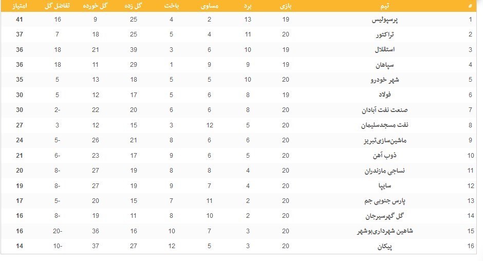 جدول رده بندی لیگ برتر در پایان هفته بیستم