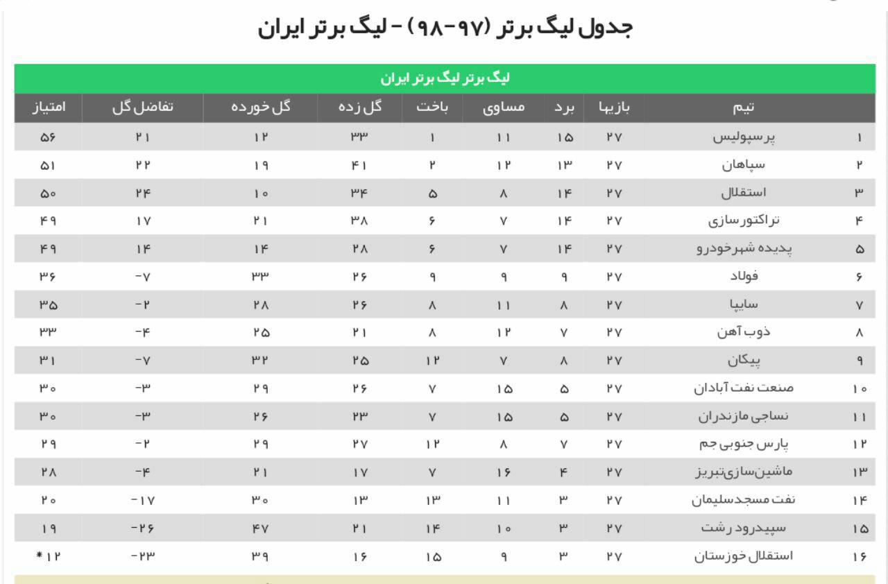 جدیدترین جدول رده بندی لیگ برتر فوتبال در 10 اردیبهشت