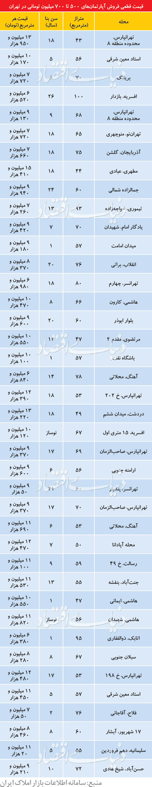 قیمت انواع آپارتمان های ارزان در تهران+جدول