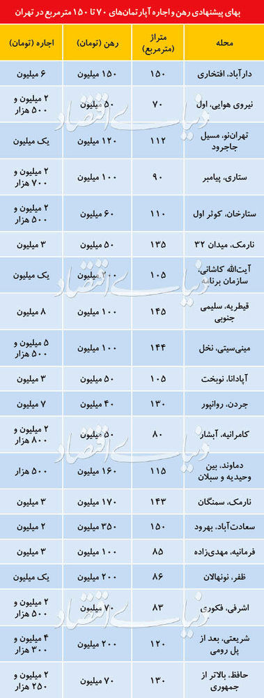 قیمت رهن و اجاره آپارتمان‌های ۷۰ تا ۱۵۰ متری در تهران