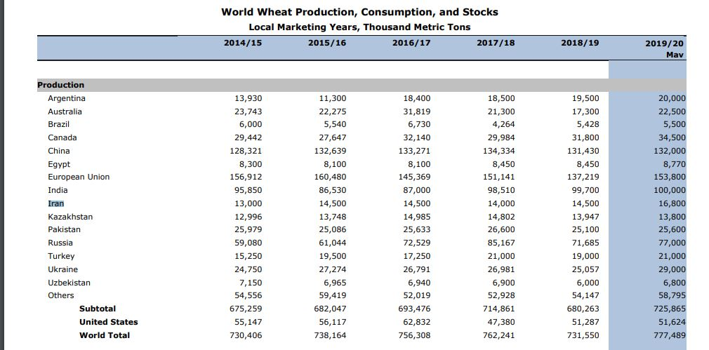 وزارت کشاورزی آمریکا: ایران سال آینده 16.8 میلیون تن گندم تولید می‌کند