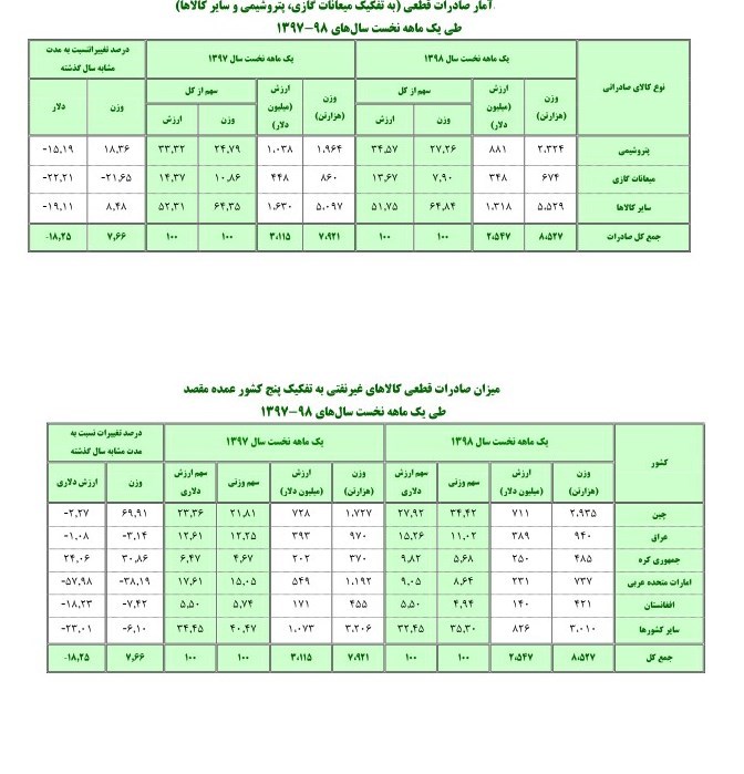 افزایش ۱۸ درصدی صادرات محصولات پتروشیمی ایران + جدول