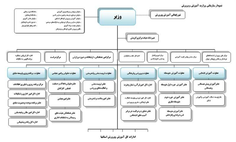 نمودار سازمانی وزارت آموزش‌ و پرورش ابلاغ شد+ عکس