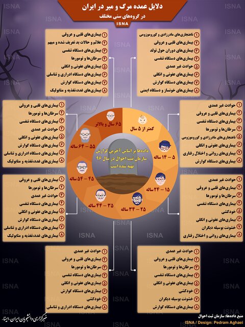 دلایل عمده مرگ و میر در ایران/اینفوگرافی