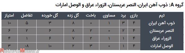 جدول لیگ قهرمانان آسیا گروه ذوب آهن 2019