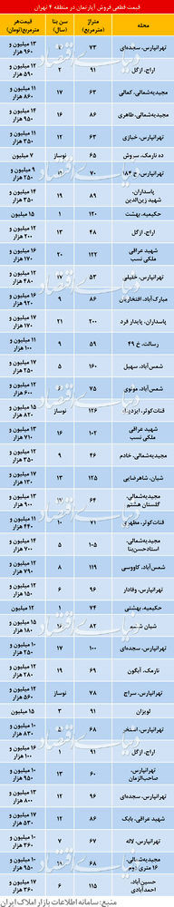 جدول قیمت آپارتمان در منطقه 4 تهران